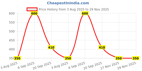 amazon.in biba Women Regular Fit Casual Pants biba Price History Graph from 3 Aug 2025 to 27 Nov 2025