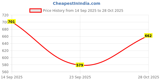 amazon.in biba Women Solid Regular Fit Straight Kurta biba Price History Graph from 14 Sep 2025 to 28 Oct 2025