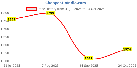 amazon.in biba Women Straight Cotton Straight Kurta Palazzo Suit Set biba Price History Graph from 31 Jul 2025 to 24 Oct 2025