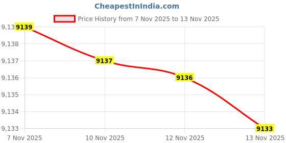 amazon.in biba Women Suit Set biba Price History Graph from 7 Nov 2025 to 10 Nov 2025
