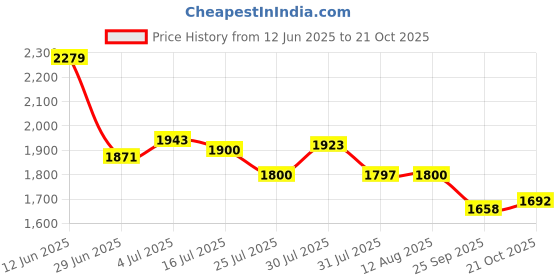 amazon.in biba Women Teal Blue Printed A-Line Suit Set biba Price History Graph from 12 Jun 2025 to 21 Oct 2025