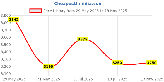amazon.in biba Women Tomato Red Art Silk Lehenga Set biba Price History Graph from 29 May 2025 to 12 Nov 2025