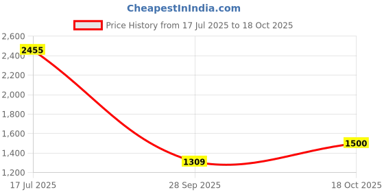 amazon.in biba Women Viscose Straight Printed Jacket biba Price History Graph from 17 Jul 2025 to 18 Oct 2025
