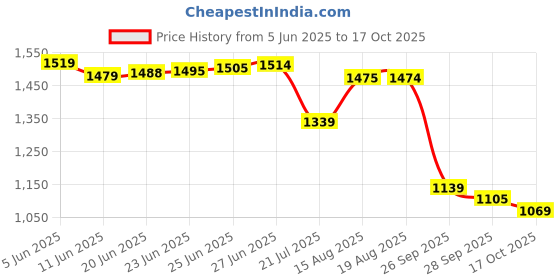 amazon.in biba Women Yellow Cotton Screen Print Unstitched Suit Set_FREE SIZE biba Price History Graph from 5 Jun 2025 to 17 Oct 2025