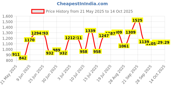 amazon.in biba Women's Assorted Cotton Hand Block Print Unstitched Suit Set biba Price History Graph from 21 May 2025 to 13 Oct 2025