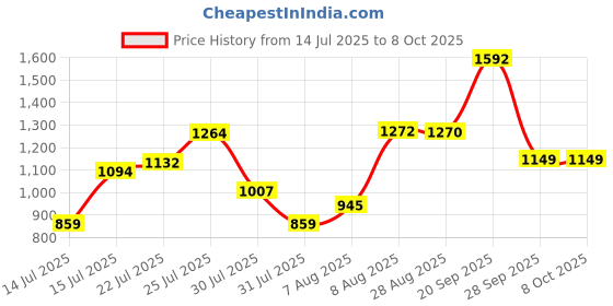 amazon.in biba Women's Assorted Cotton Hand Block Print Unstitched Suit Set biba Price History Graph from 14 Jul 2025 to 8 Oct 2025