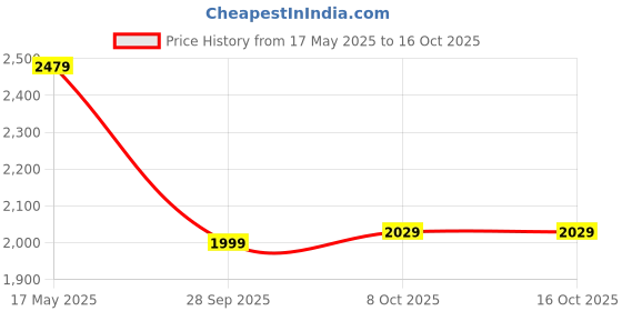 amazon.in biba Women's Cotton Blend Salwar Kurta with Dupatta biba Price History Graph from 17 May 2025 to 16 Oct 2025