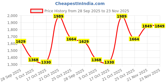 amazon.in biba Women's Cotton Blend Salwar Suit Set biba Price History Graph from 28 Sep 2025 to 21 Nov 2025