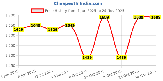 amazon.in biba Women'S Cotton Kurta and Pant with Dupatta Set biba Price History Graph from 1 Jun 2025 to 24 Nov 2025