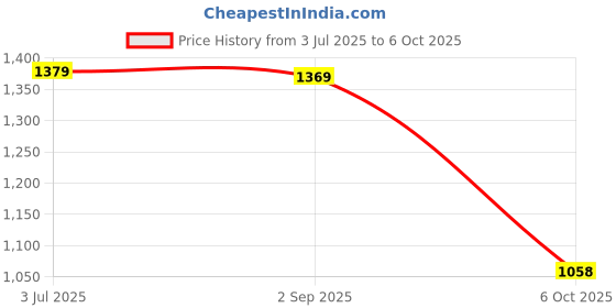 amazon.in biba Women's Cotton Printed Suit Set biba Price History Graph from 3 Jul 2025 to 6 Oct 2025