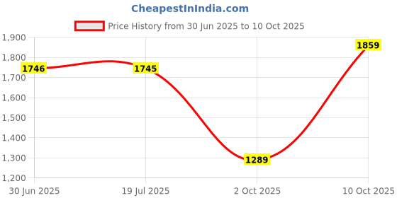 amazon.in biba Women's Cotton Unstitched Suit Set biba Price History Graph from 30 Jun 2025 to 10 Oct 2025