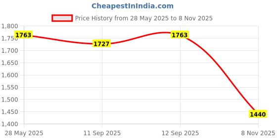 amazon.in biba Women's Fit and Flare Ankle Length Dress biba Price History Graph from 28 May 2025 to 8 Nov 2025