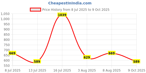 amazon.in biba Women's Fitted Mid Rise Bottom biba Price History Graph from 8 Jul 2025 to 9 Oct 2025