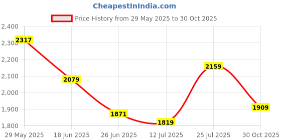 amazon.in biba Women's Green Cotton Straight Suit Set biba Price History Graph from 29 May 2025 to 30 Oct 2025