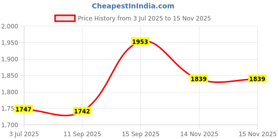 amazon.in biba Women's Grey Cotton Printed Unstitched Suit Set biba Price History Graph from 3 Jul 2025 to 14 Nov 2025