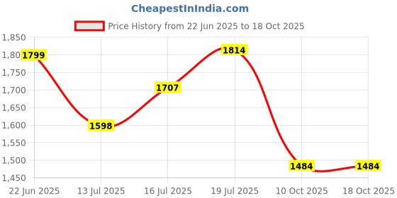 amazon.in biba Women's Jacket biba Price History Graph from 22 Jun 2025 to 18 Oct 2025