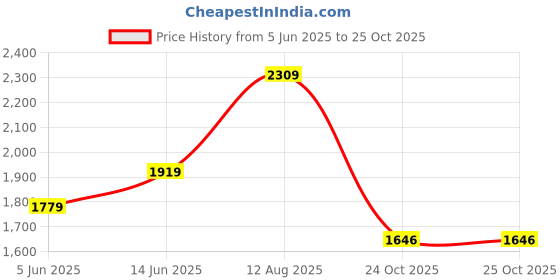 amazon.in biba Women's Jacket biba Price History Graph from 5 Jun 2025 to 24 Oct 2025