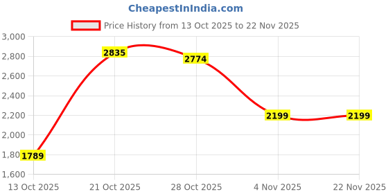 amazon.in biba Womens Kurta, Bottom, Dupatta biba Price History Graph from 13 Oct 2025 to 21 Nov 2025