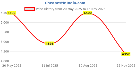 amazon.in biba Womens Kurta Set biba Price History Graph from 20 May 2025 to 13 Nov 2025