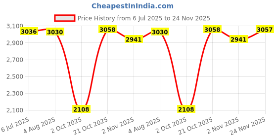 amazon.in biba Womens Kurta Set biba Price History Graph from 6 Jul 2025 to 24 Nov 2025