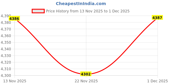 amazon.in biba Womens Kurta Set biba Price History Graph from 13 Nov 2025 to 1 Dec 2025