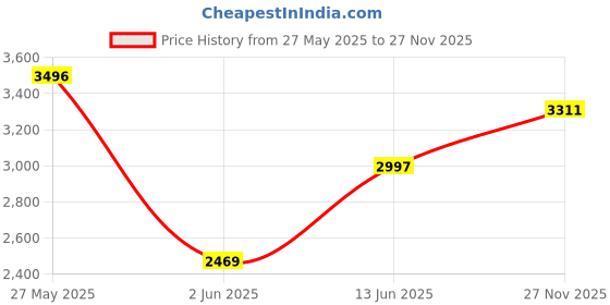 amazon.in biba Womens Kurta Sets biba Price History Graph from 27 May 2025 to 27 Nov 2025