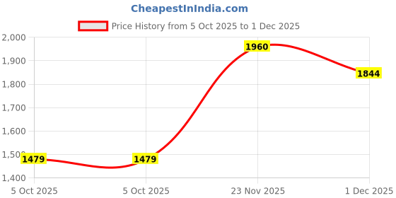 amazon.in biba Womens Kurta Sets biba Price History Graph from 5 Oct 2025 to 1 Dec 2025