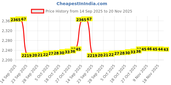 amazon.in biba Women's Lavender Chanderi Weave Unstitched Suit Set biba Price History Graph from 14 Sep 2025 to 20 Nov 2025