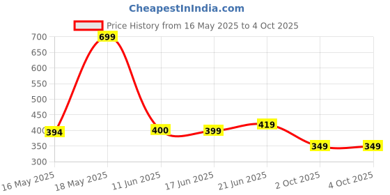 amazon.in biba Women's Maroon Polyester Dupatta_Free Size biba Price History Graph from 16 May 2025 to 4 Oct 2025