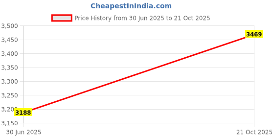amazon.in biba Women's Modal Blend Kurta Set biba Price History Graph from 30 Jun 2025 to 21 Oct 2025