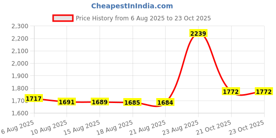 amazon.in biba Women's Muslin Dress Material biba Price History Graph from 6 Aug 2025 to 23 Oct 2025