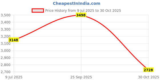 amazon.in biba Women's Polyester Anarkali Kurta Sets biba Price History Graph from 9 Jul 2025 to 30 Oct 2025