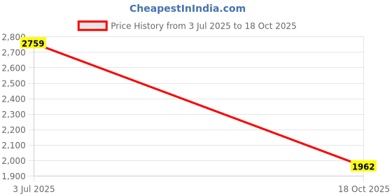 amazon.in biba Women's Polyester Blend Kurta Sets biba Price History Graph from 3 Jul 2025 to 18 Oct 2025
