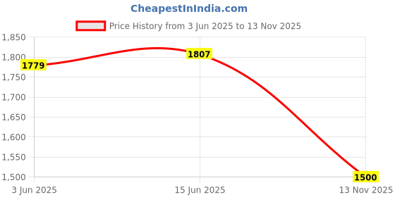 amazon.in biba Women's Polyester Blend Printed Straight Jacket Standard Length biba Price History Graph from 3 Jun 2025 to 13 Nov 2025