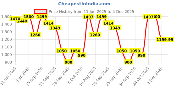 amazon.in biba Women's Polyester Maxi Skirt biba Price History Graph from 11 Jun 2025 to 4 Dec 2025