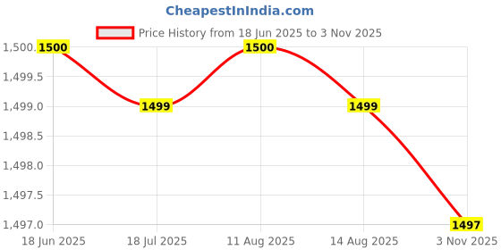 amazon.in biba Women's Polyester Maxi Skirt biba Price History Graph from 18 Jun 2025 to 3 Nov 2025