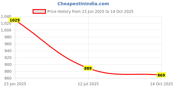 amazon.in biba Women's Polyester Regular Fit Tunic Tunic biba Price History Graph from 23 Jun 2025 to 14 Oct 2025
