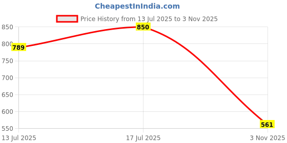 amazon.in biba Womens Printed Cigarette Pants biba Price History Graph from 13 Jul 2025 to 3 Nov 2025