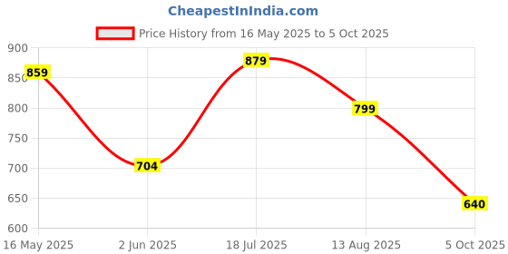 amazon.in biba Women's Printed Regular Fit Blouse biba Price History Graph from 16 May 2025 to 5 Oct 2025