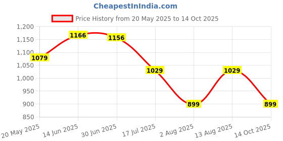 amazon.in biba Women's Rayon Regular Kurta biba Price History Graph from 20 May 2025 to 14 Oct 2025