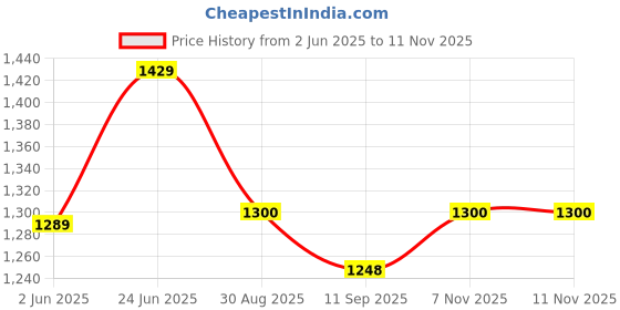amazon.in biba Women's Rayon Standard A-Line Coat biba Price History Graph from 2 Jun 2025 to 10 Nov 2025