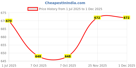 amazon.in biba Women's Regular Fashion Bottoms biba Price History Graph from 1 Jul 2025 to 1 Dec 2025