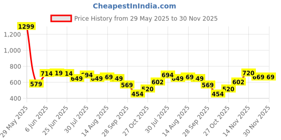 amazon.in biba Women's Regular Fit Mid Rise Bottom biba Price History Graph from 29 May 2025 to 30 Nov 2025