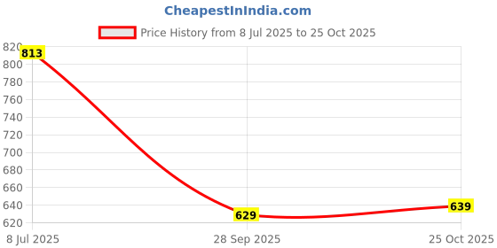 amazon.in biba Women's Regular Fit Mid Rise Palazzo biba Price History Graph from 8 Jul 2025 to 25 Oct 2025