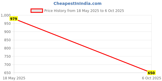 amazon.in biba Women's Regular Fit Mid Rise Palazzo biba Price History Graph from 18 May 2025 to 6 Oct 2025