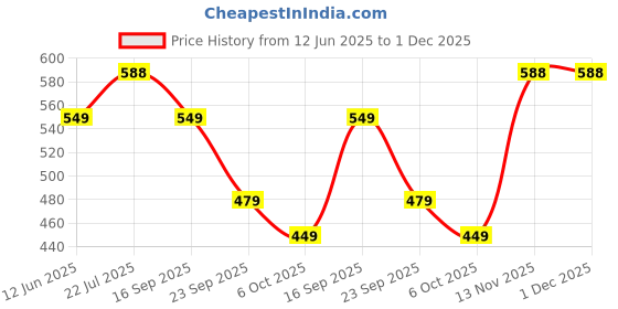 amazon.in biba Women's Regular Fit Mid Rise Palazzo biba Price History Graph from 12 Jun 2025 to 1 Dec 2025