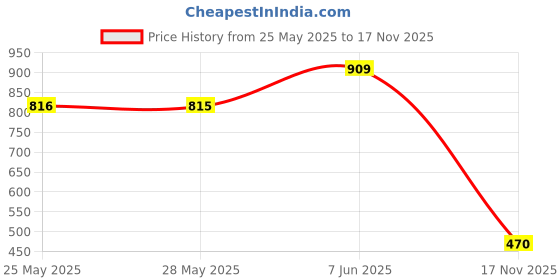 amazon.in biba Women's Regular Palazzo biba Price History Graph from 25 May 2025 to 17 Nov 2025