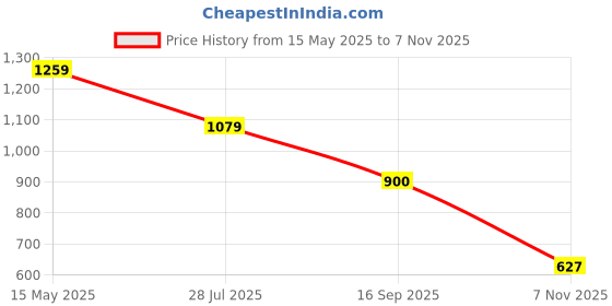 amazon.in biba Women's Regular Shirt biba Price History Graph from 15 May 2025 to 7 Nov 2025