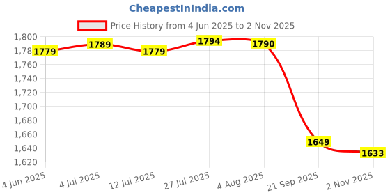 amazon.in biba Women's Viscose Straight Printed Short Length Jacket biba Price History Graph from 4 Jun 2025 to 2 Nov 2025