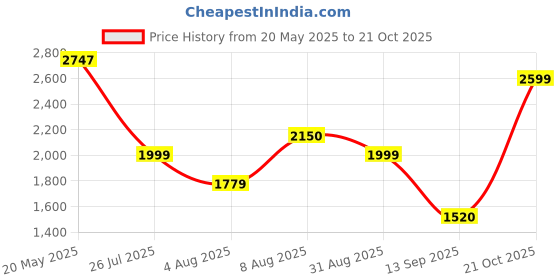 amazon.in biba Women's Voile Tired Maxi Dress biba Price History Graph from 20 May 2025 to 21 Oct 2025